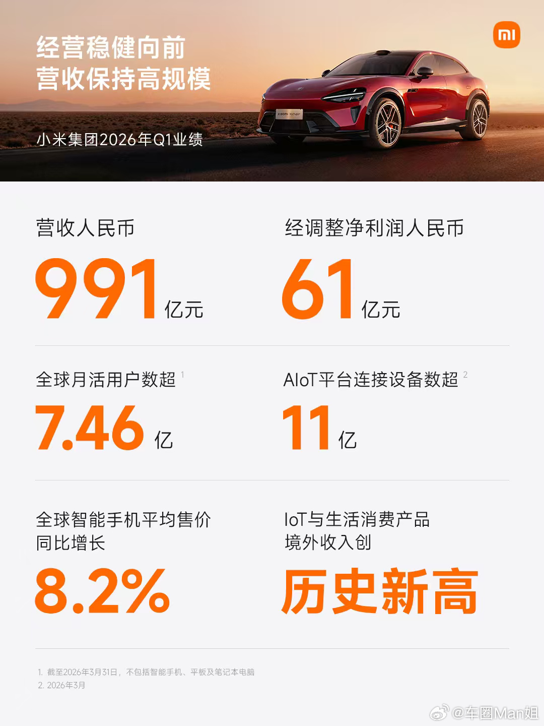 小米汽车Q1收入199亿元小米汽车一季度交付80856台聊下小米汽车这份一季度财