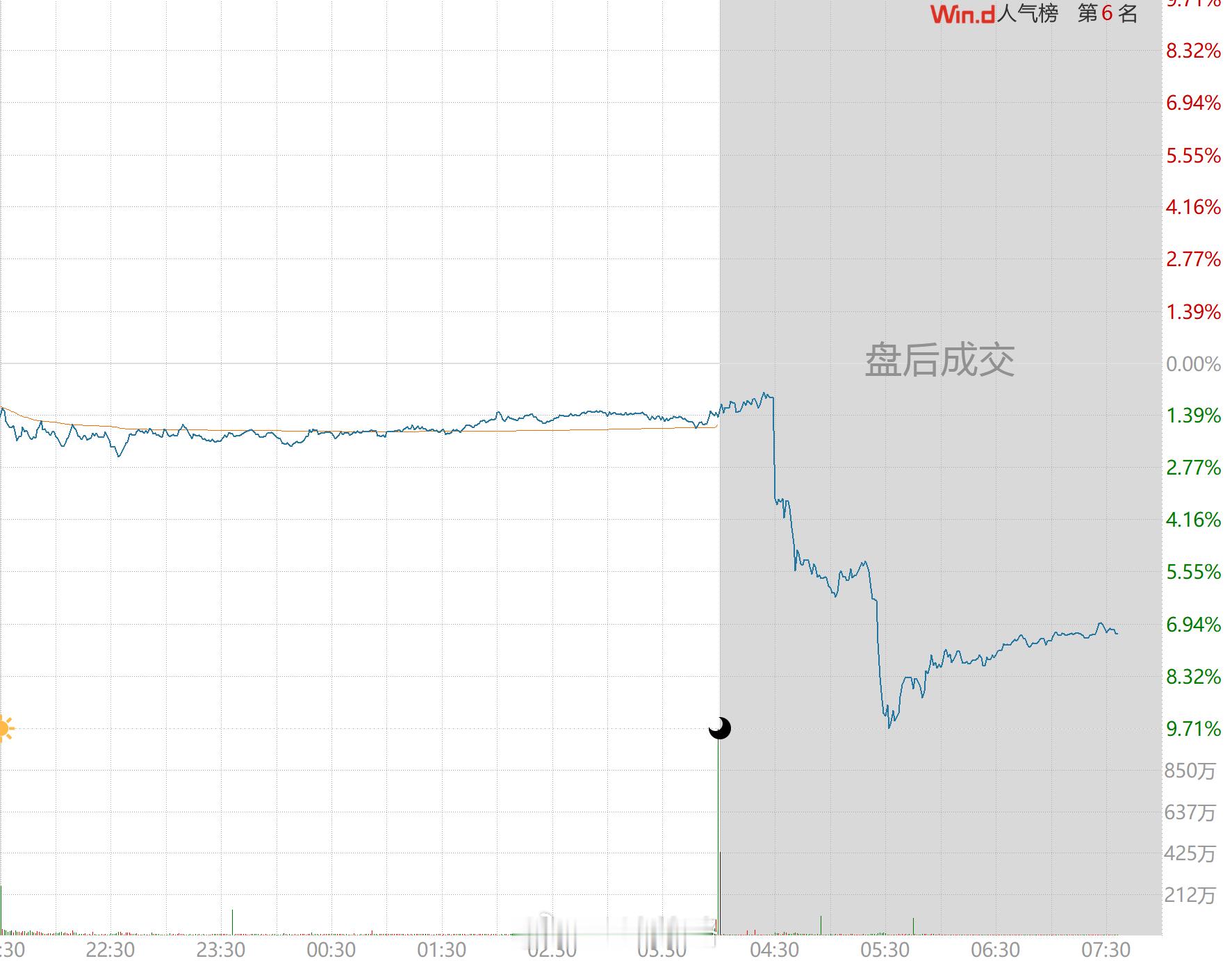【巨头财报】苹果今早也发布财报，盘后股价大跌7%：1、苹果总营收同比增16%、略