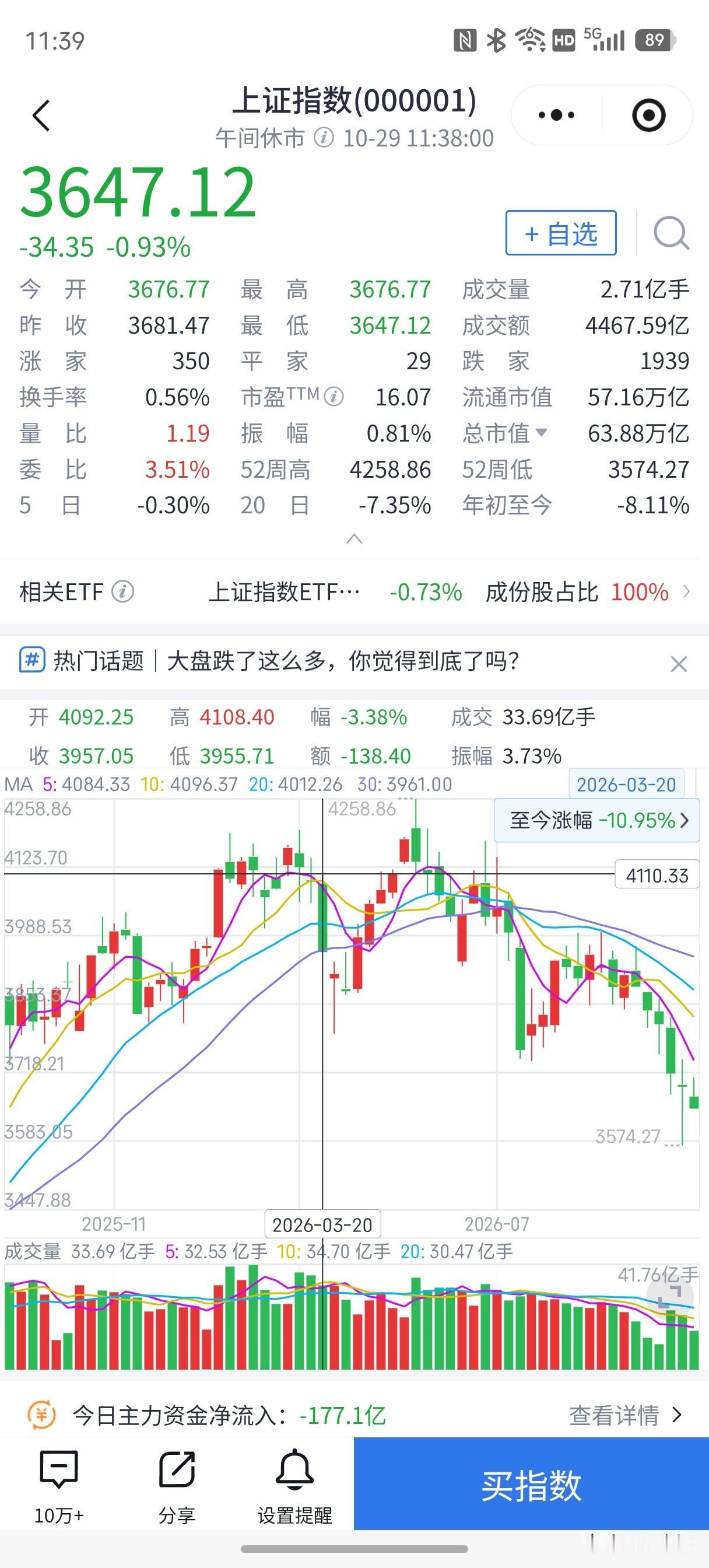 2026年10月29日上午收盘，沪指大跌0.93%，全市场4701家股票待涨，这