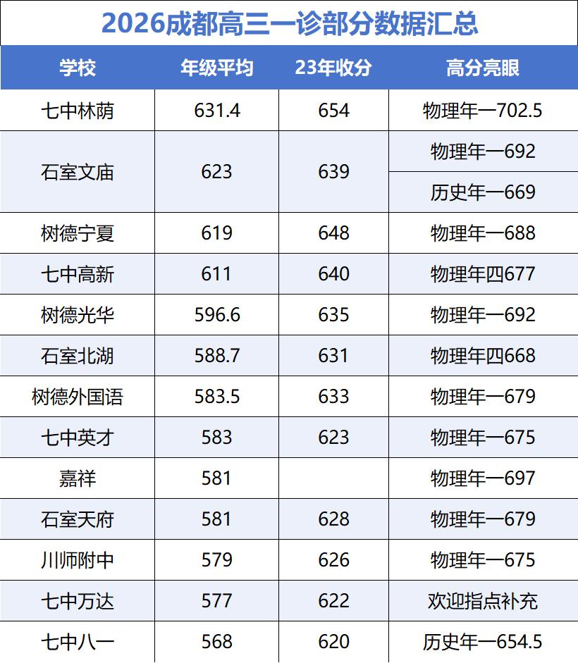 2026成都高考，会不会又是腥风血雨的一年？
成都高三一诊成绩部分汇总，七林简直