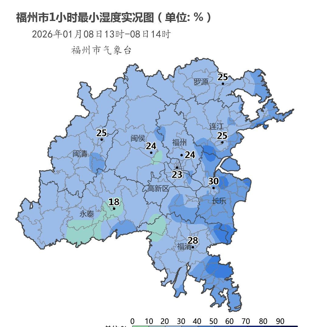今天（8日，周四）13～14时在干冷空气控制下，福州各地空气相对湿度已经降至30