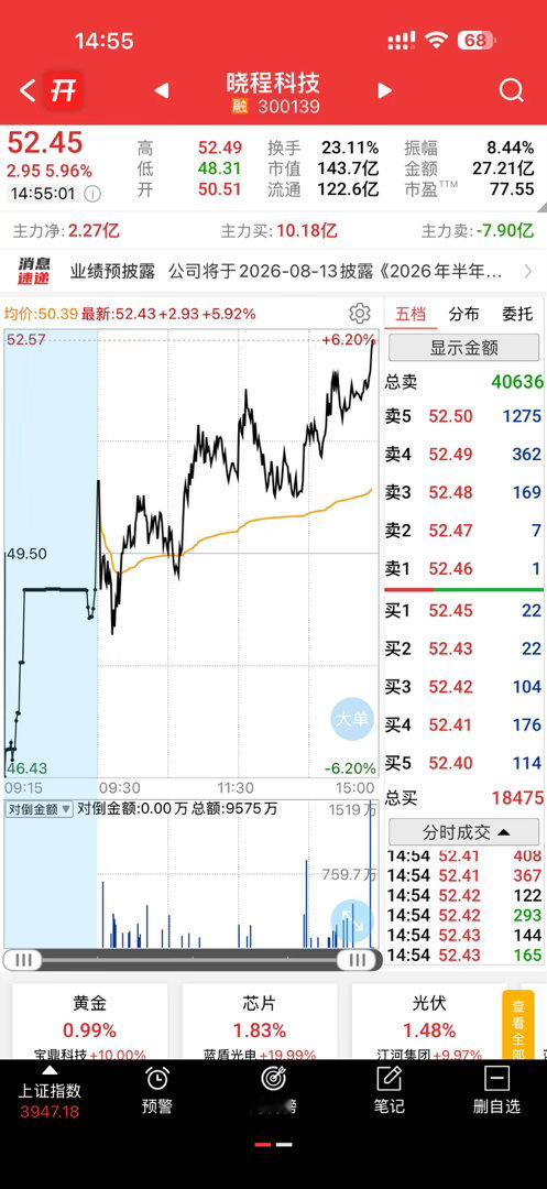收工，晓晨科技又卖飞了