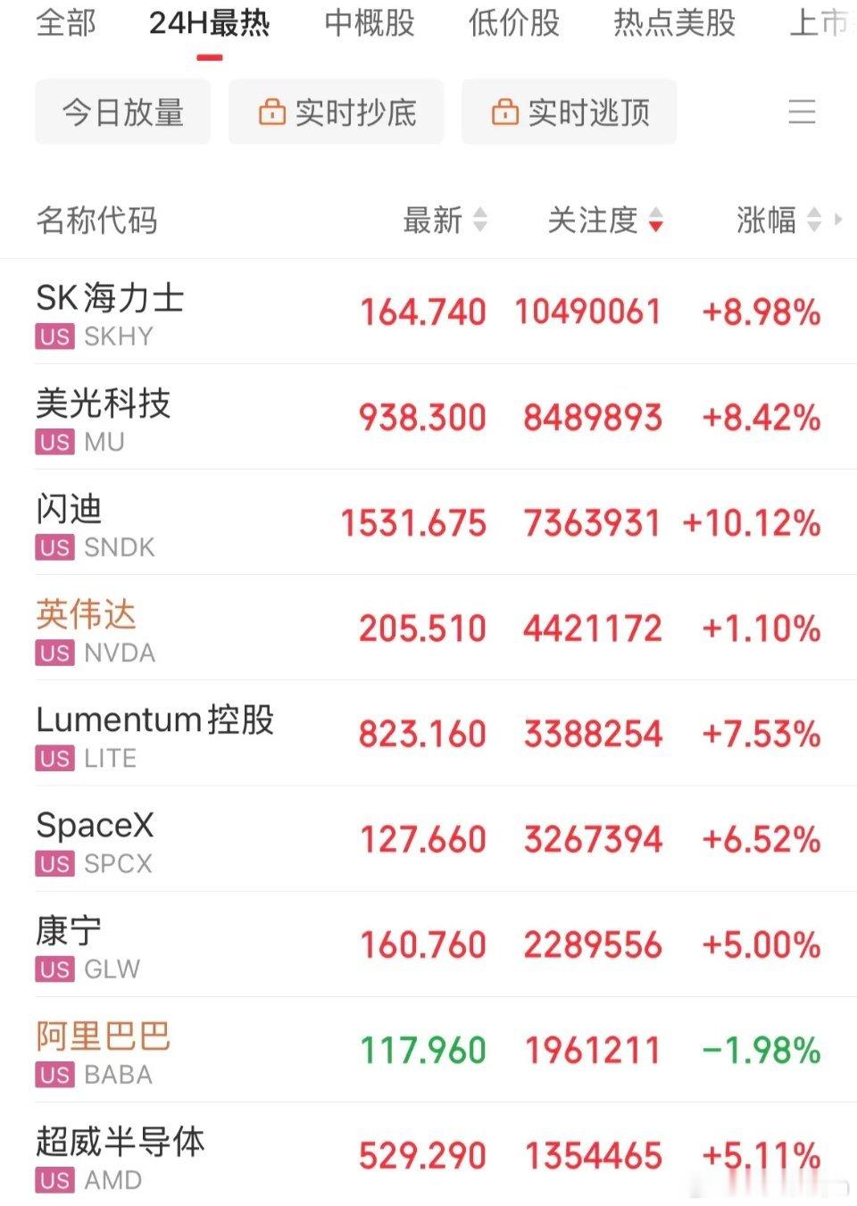 终于回来了！深夜再迎利好消息，美股存储芯片概念暴涨，闪迪大涨10.2%，费城半导