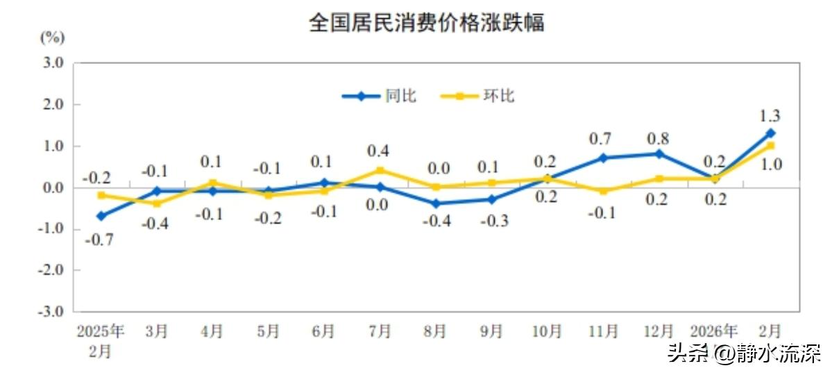2月CPI同比涨1.3%，应该是春节因素导致，服务价格涨了1.1%，机票、旅行社