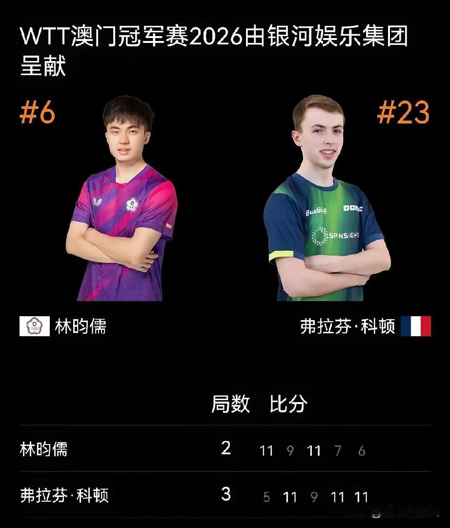 林昀儒2:3输给可顿了，
澳门冠军赛，林昀儒输了，
年初的时候，台林拿过多哈冠军