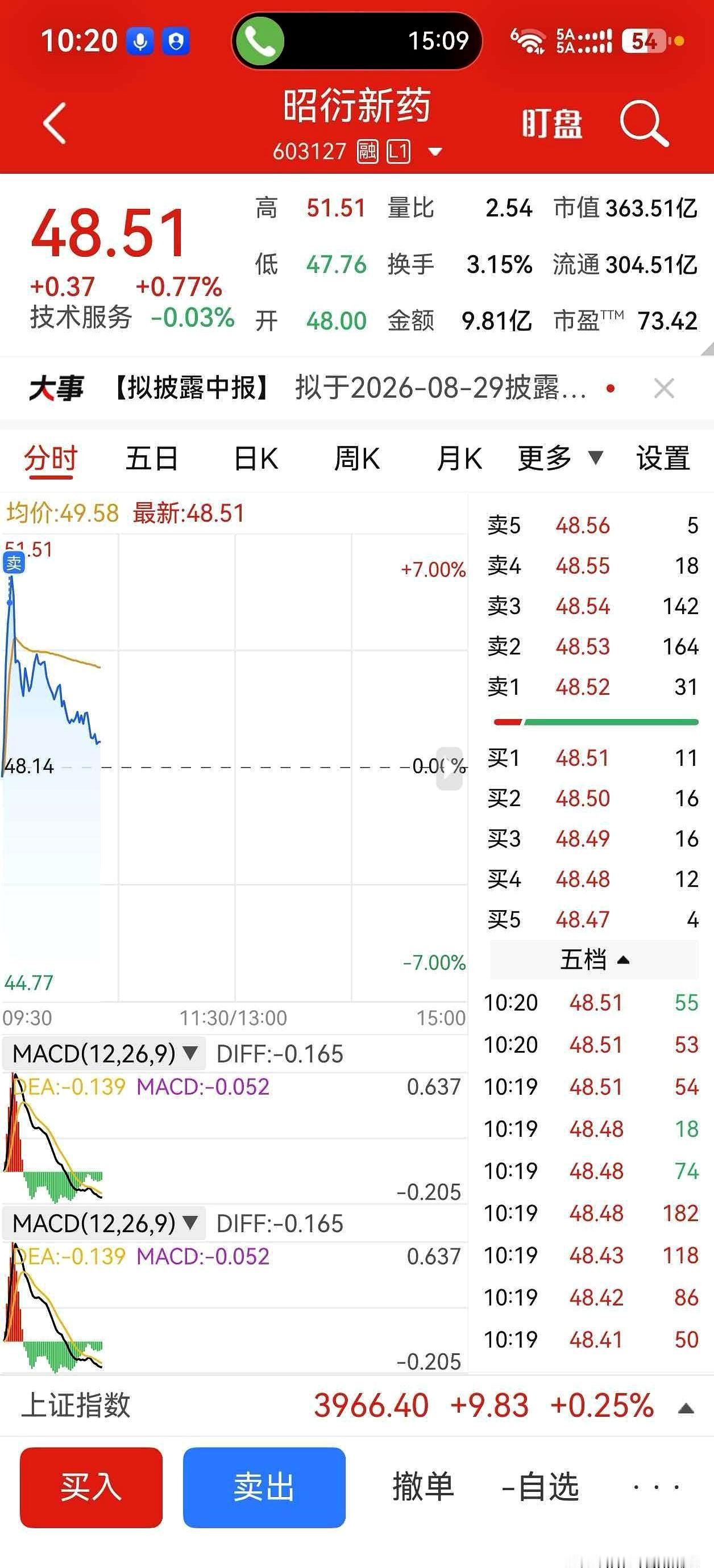 创新药这波，幸亏跑得快，不然真可能白忙活。
我今天冲高把昭衍新药果断卖了，先把利