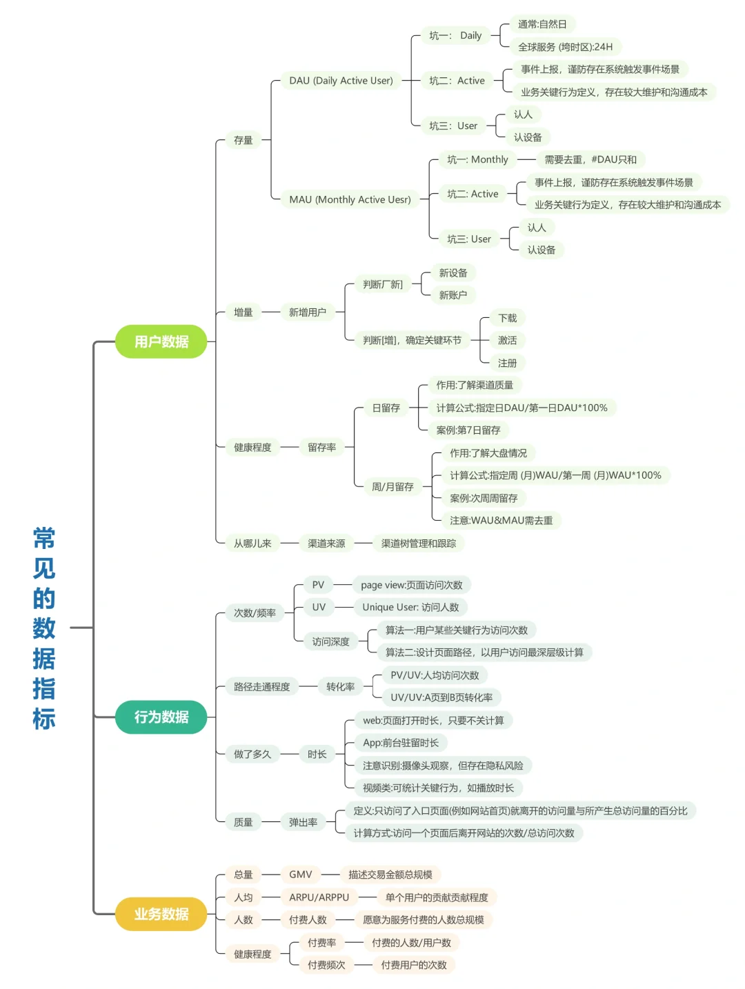 📊数据分析 | 带你了解常见的数据指标