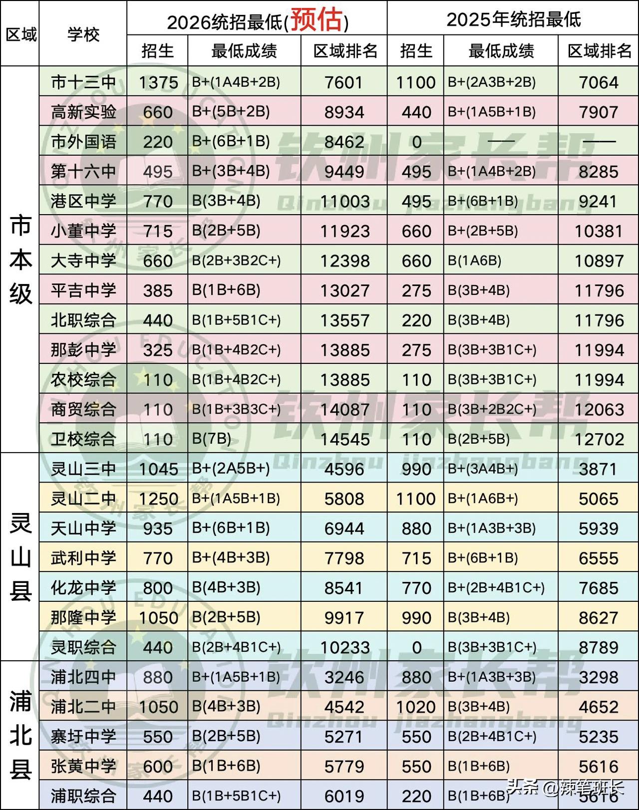 2026年钦州市非示范性高中预估最低成绩如下，截至目前官方并没有公布非示范性高中