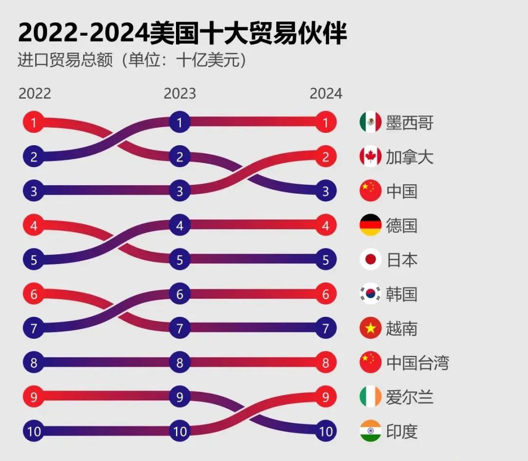 对美贸易顺差的Top10国家都在瑟瑟发抖，最惨不是中国，而是日本、加拿大、墨西哥