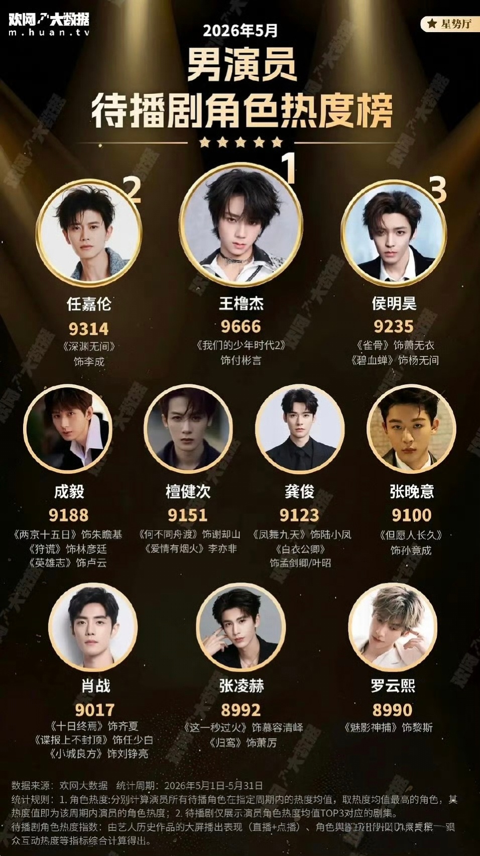 【王橹杰】其他人还在四代争，王橹杰已经在和内娱顶流们之争中夺得TOP1了 
