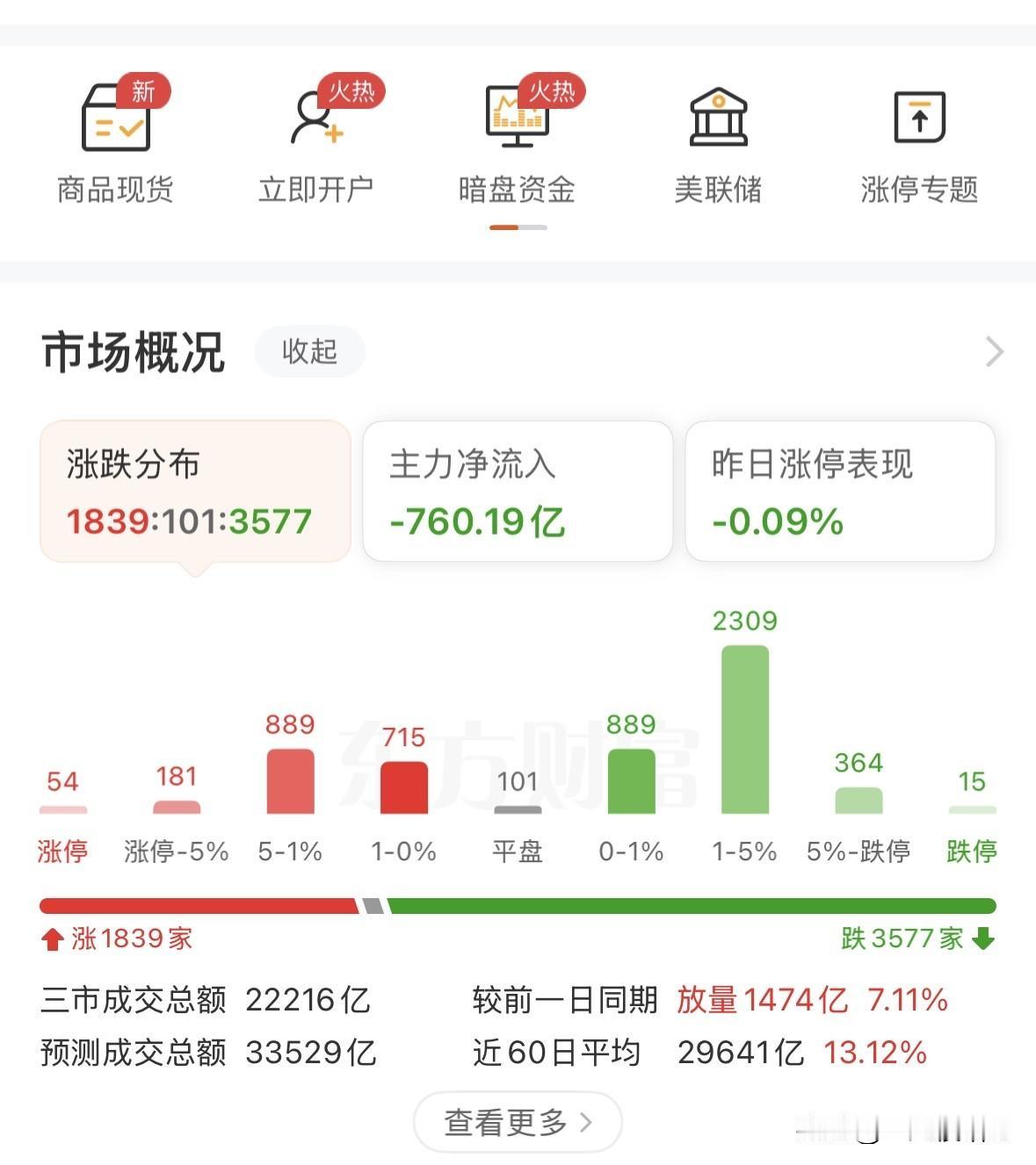 A股盘中巨震，但有惊无险，接下来如何应对？
上午三大指数剧烈震荡，上证指数最低点