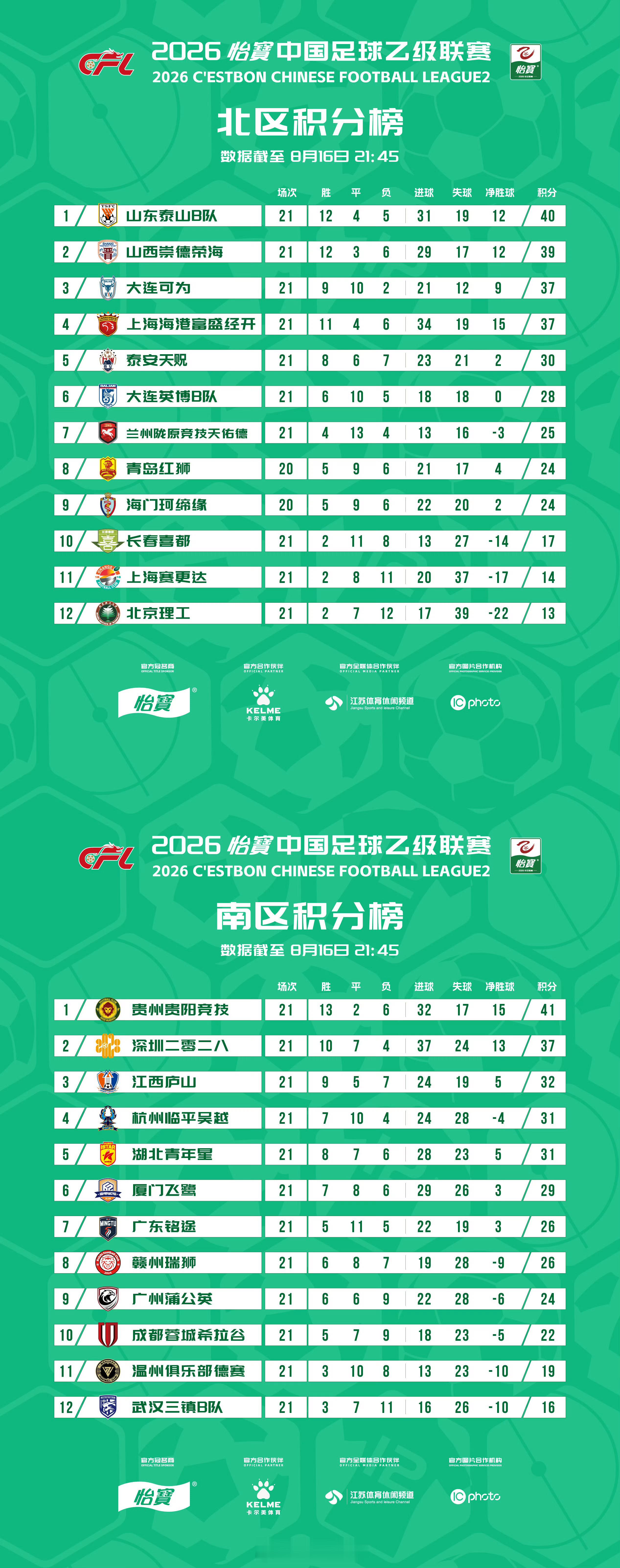 截至中乙联赛第21轮积分榜，本轮山东泰山B队主场0-1不敌大连英博B队，积分榜依