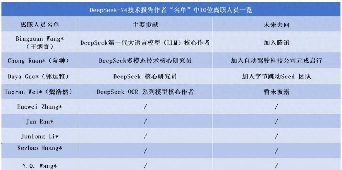 科技佳ZHJDeepSeek-V4的技术报告里，近300人的研发名单中10位核心