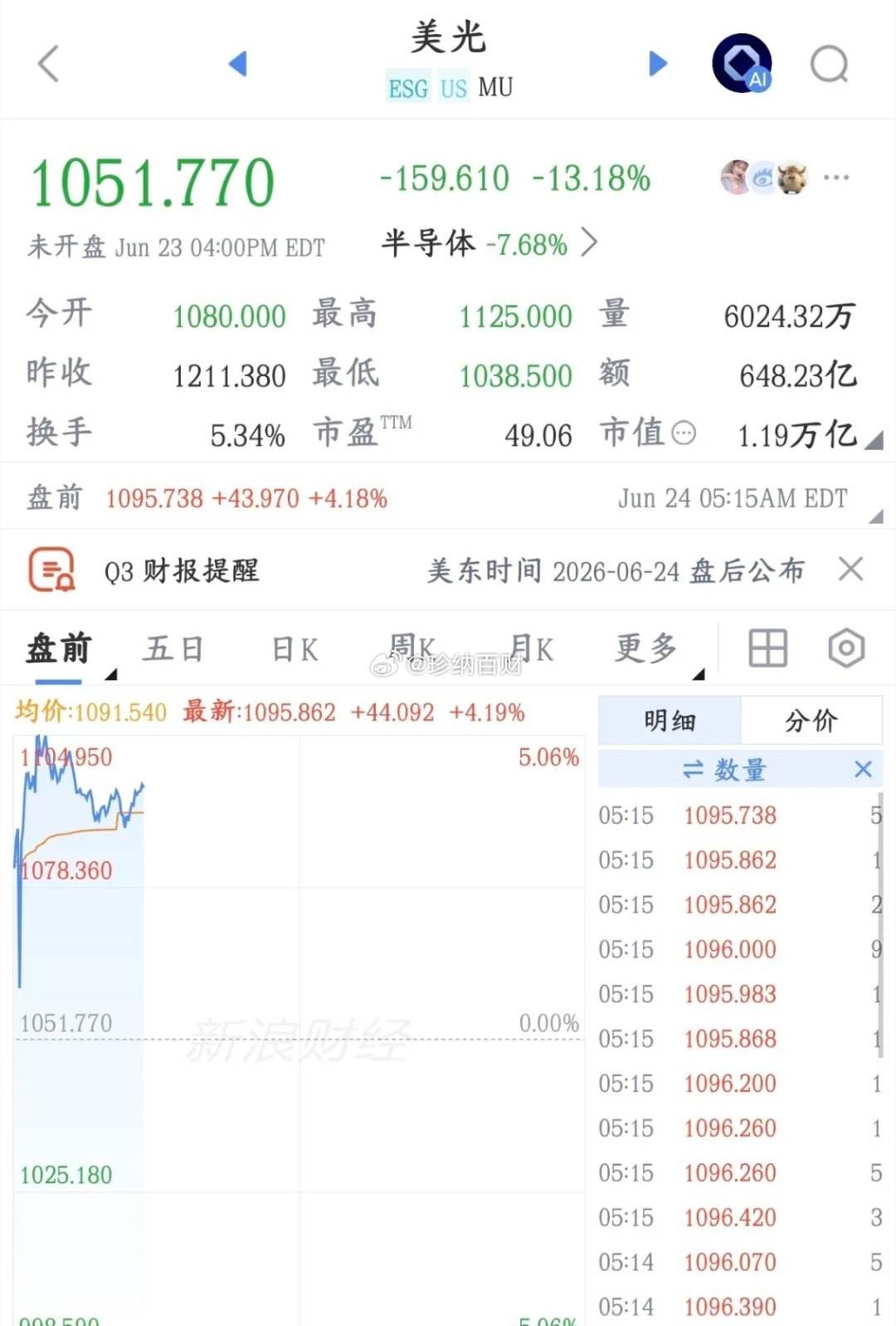 明天A股科技股的涨跌就看美光今天晚上的财报了，全世界的投资者都在盯着。现在市场开