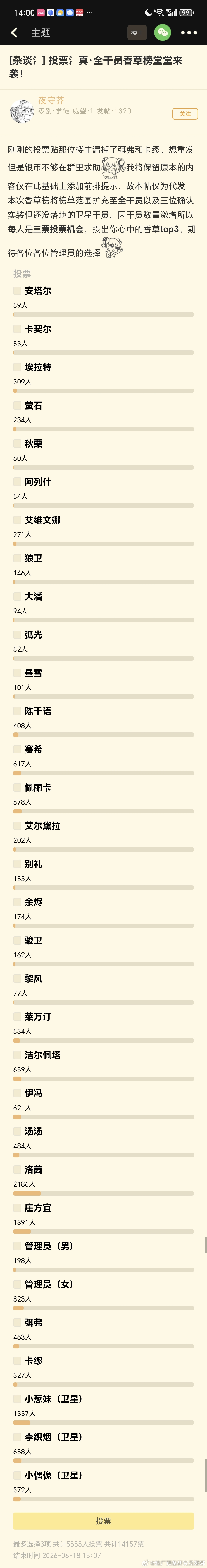 现在的孩子口味是真重安塔尔 59票大潘居然有94票以防你不知道谁是大潘 