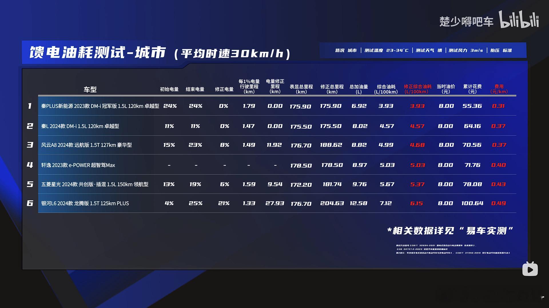 晚上暂时没什么事，去看了下楚少被喷得不得不出来澄清的那期测试视频，目前看到了城区