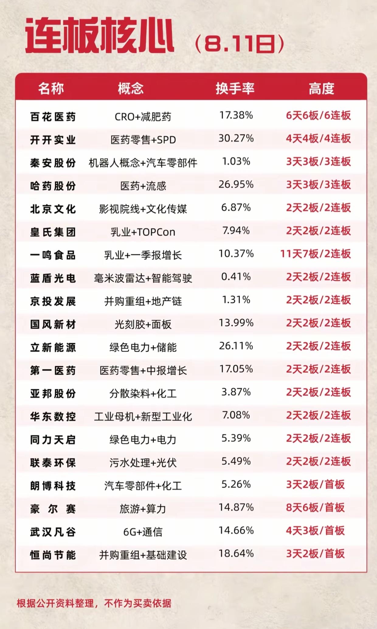 彻底看懂盘面！8.11连板梯队完整汇总，医药全线称霸全场，市场主线已经毫无悬念