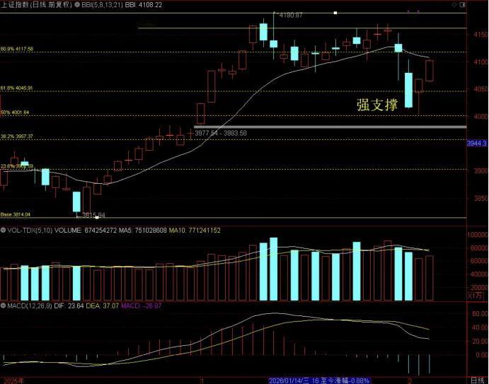 主板直接从ICU进入KTV后，今天市场高开震荡下探后再次V型反转，展现出了主力这