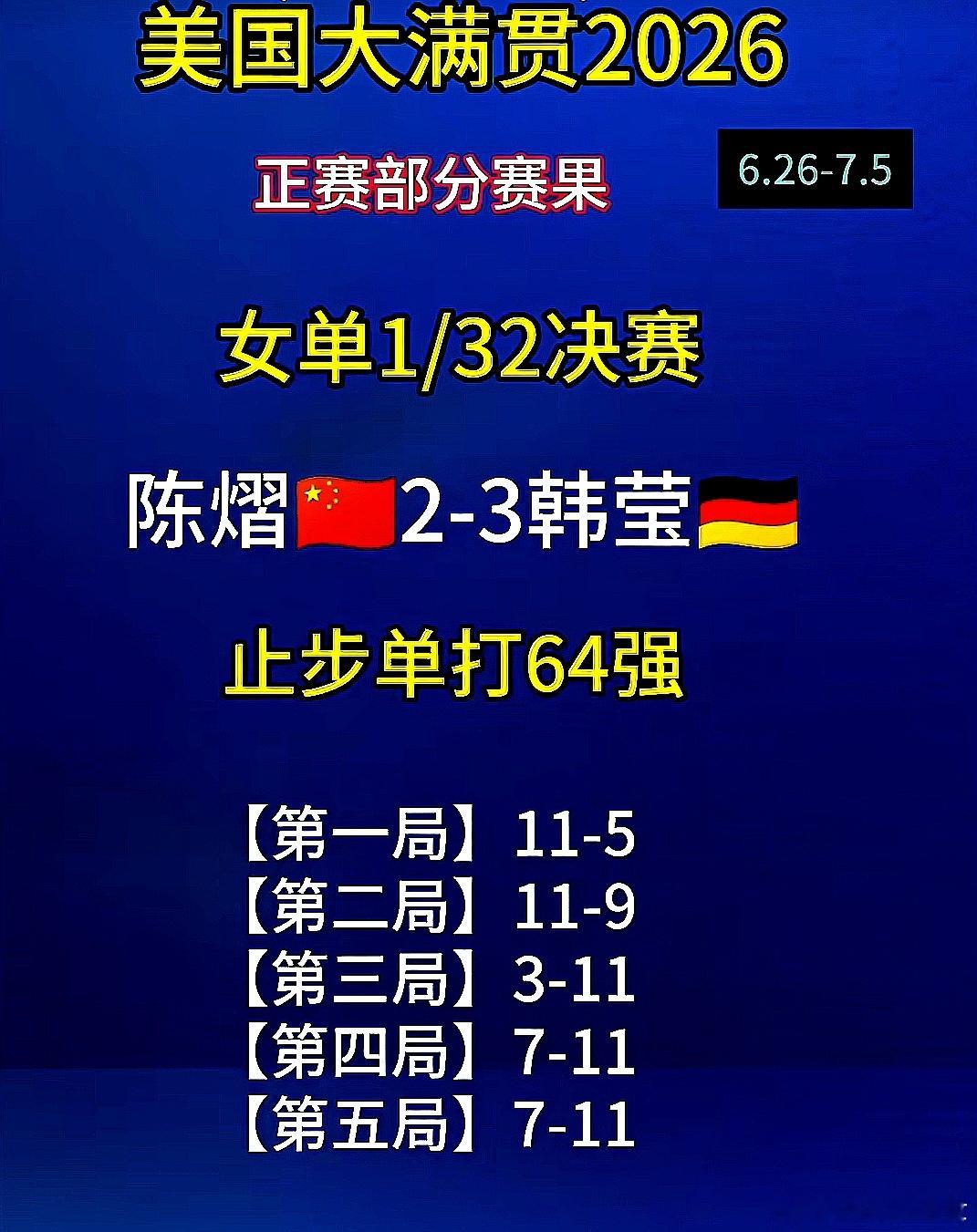 2026美国大满贯，中国大陆陈熠2比3被德国选手韩莹击败，止步女单64强，成为国
