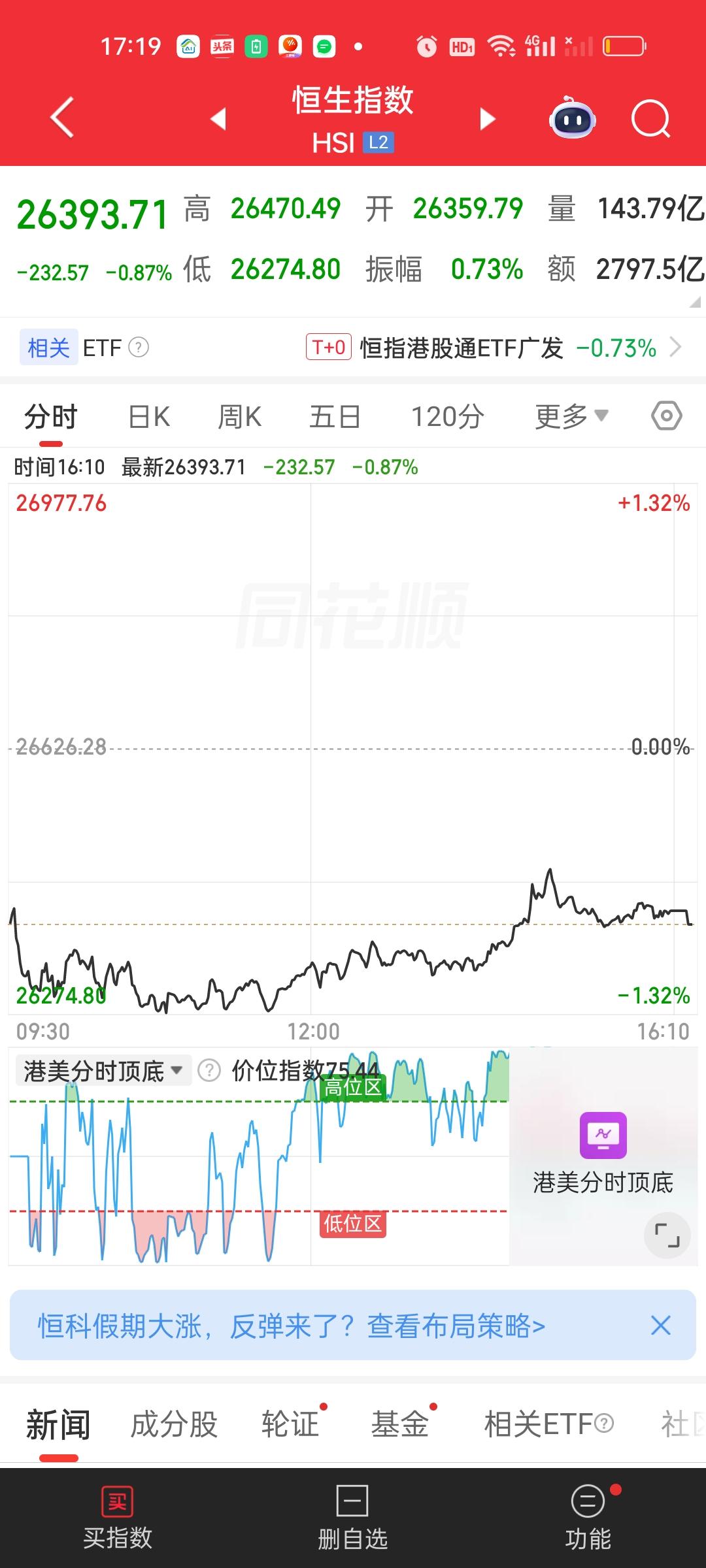 恒科下午有一个非常明显的拉升动作。拉升的幅度要明显大于恒指，两大指数收盘依旧稳稳