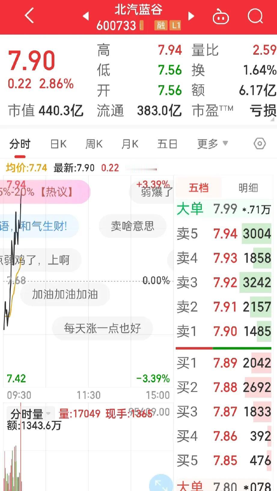 北汽蓝谷，
你有点格格不入哦，
昨天没涨的那一部分今天需补回来，

已经看到了风