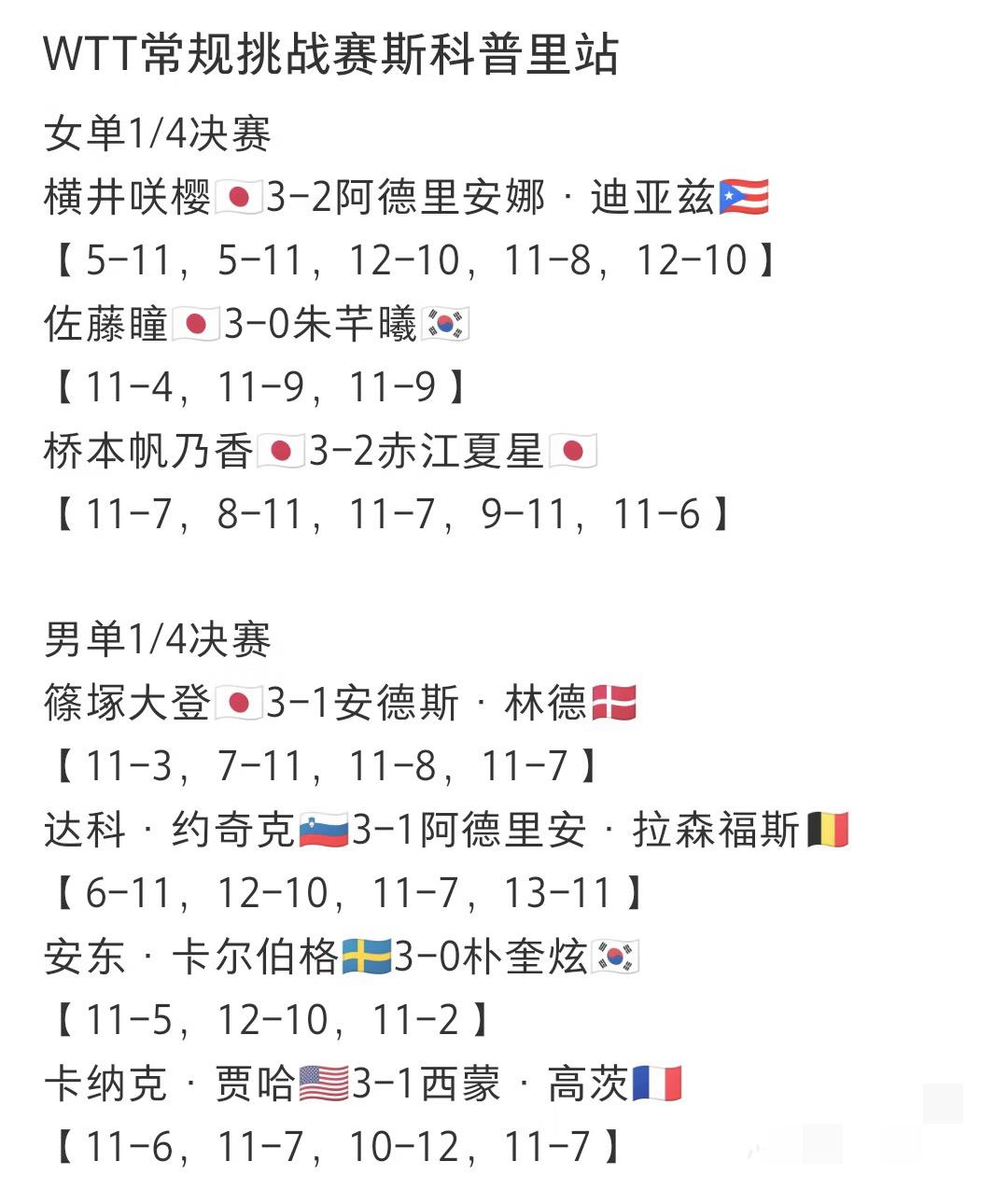 WTT常规挑战赛斯科普里站6月6日部分赛果男女四强出炉 
女单四强：
大藤沙月V
