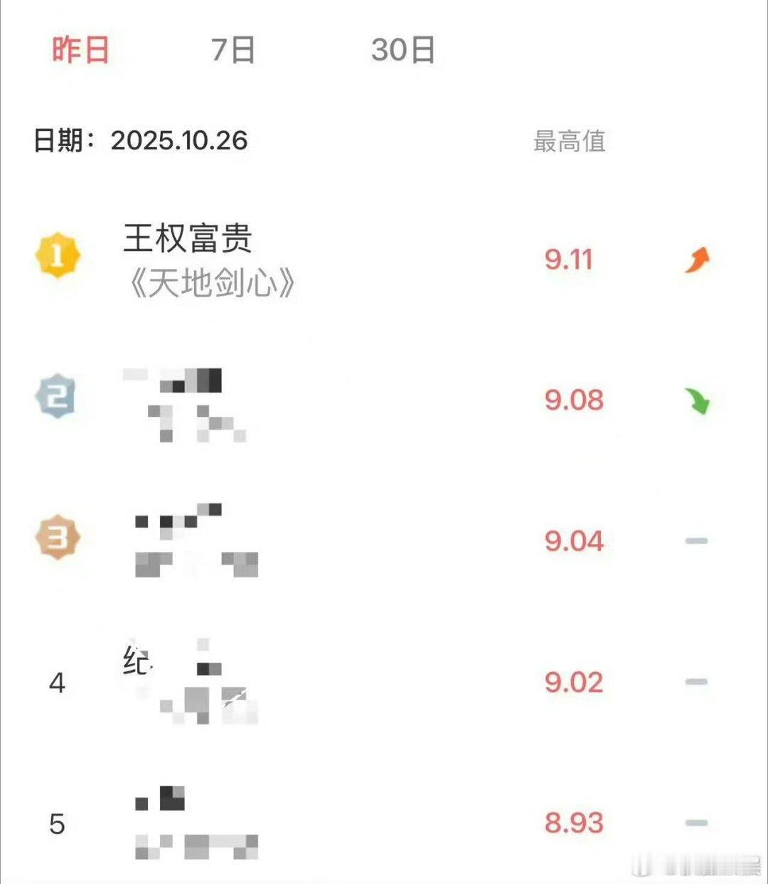 成毅天地剑心v榜登顶成毅天地剑心登顶v榜成毅天地剑心v榜登顶，好牛，[赢牛奶][