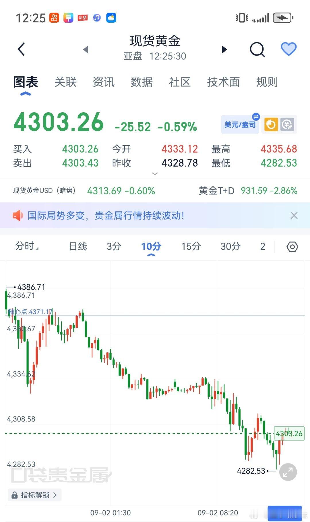 黄金现架4306附近箜，看4280,4260黄金现货黄金外汇黄金伦敦金金价 ​​