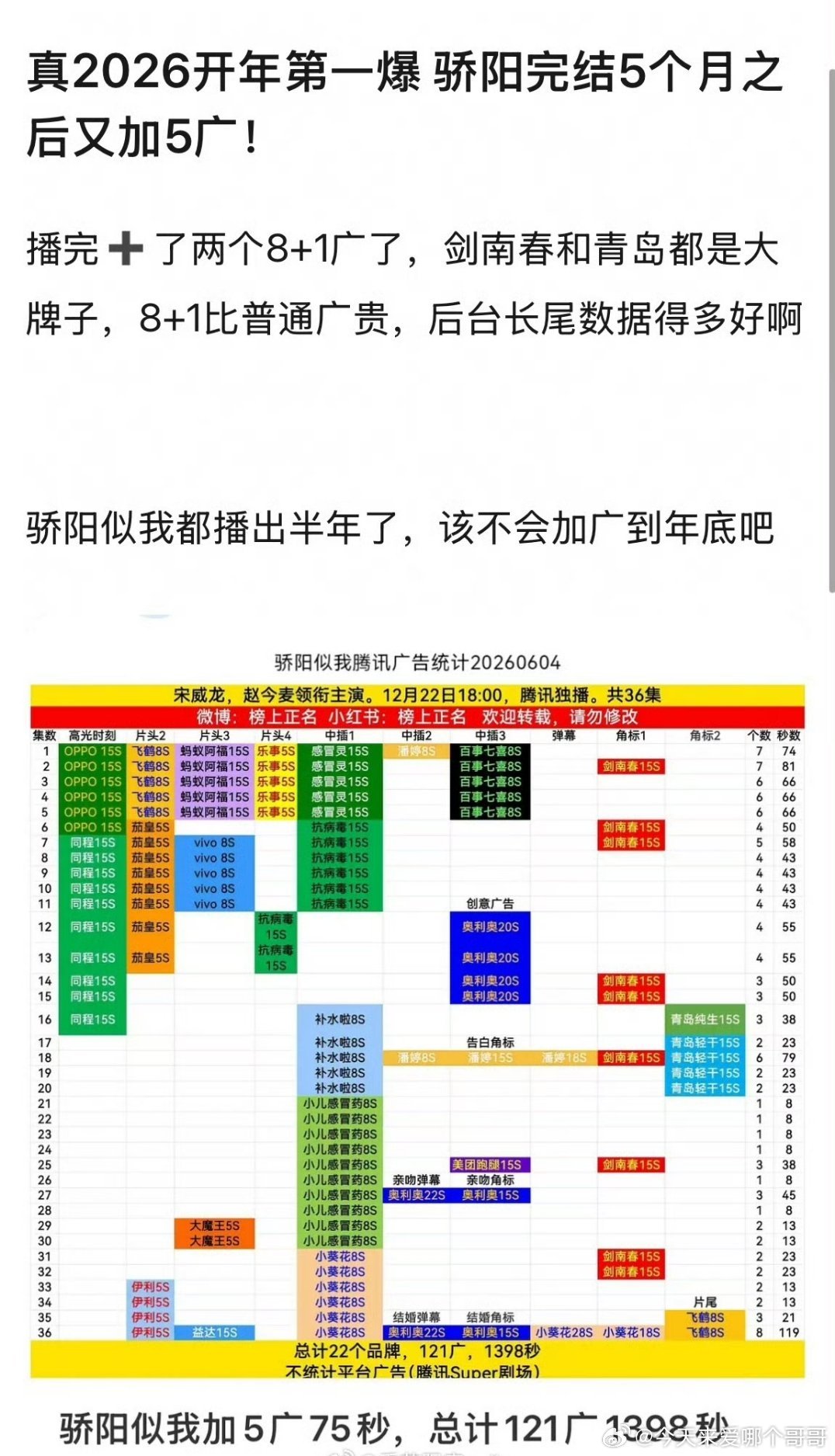 宋威龙、赵今麦《骄阳似我》完结5个月之后又加5广