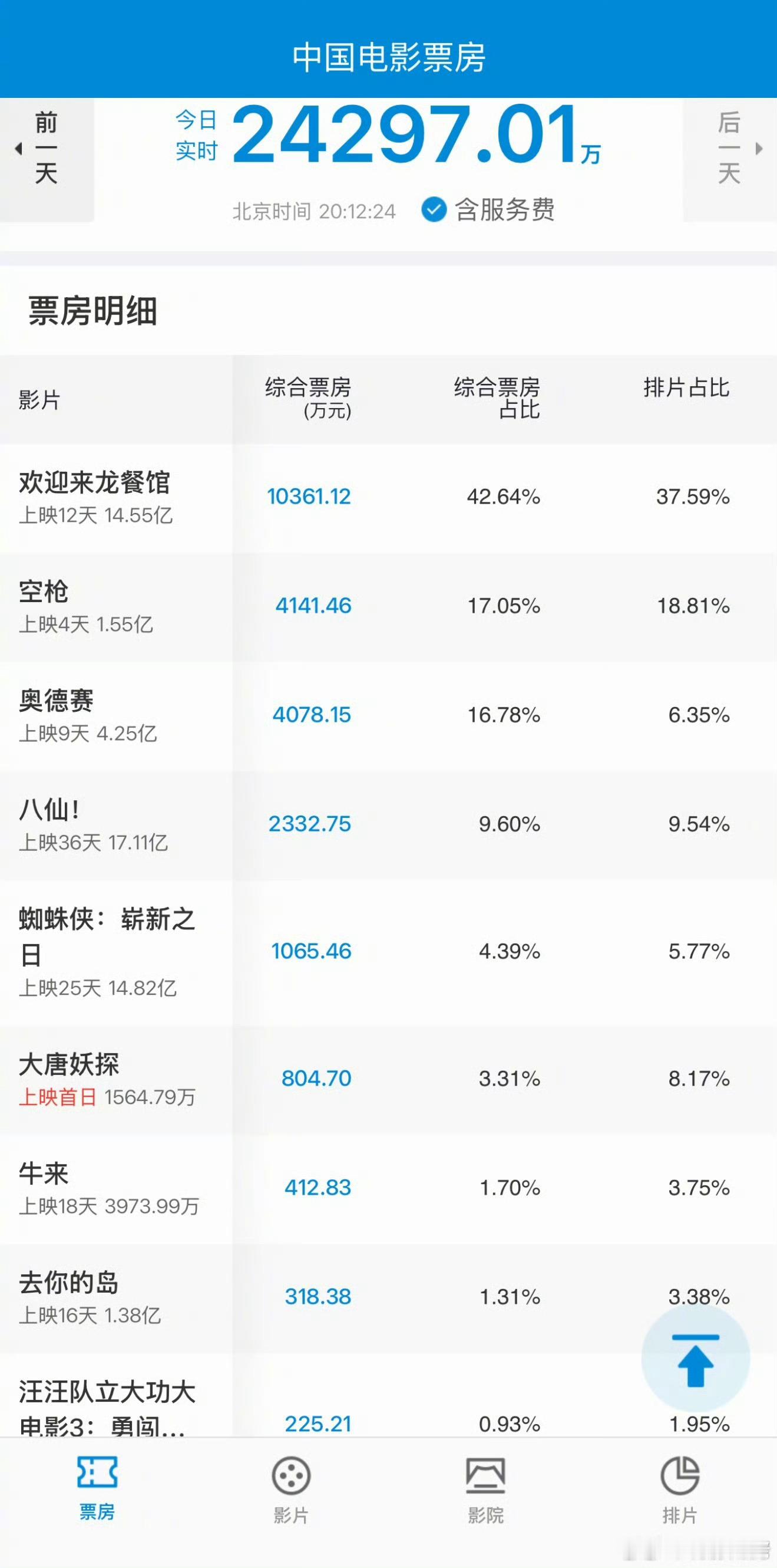 奥德赛的票房和排片比例，牛叉 