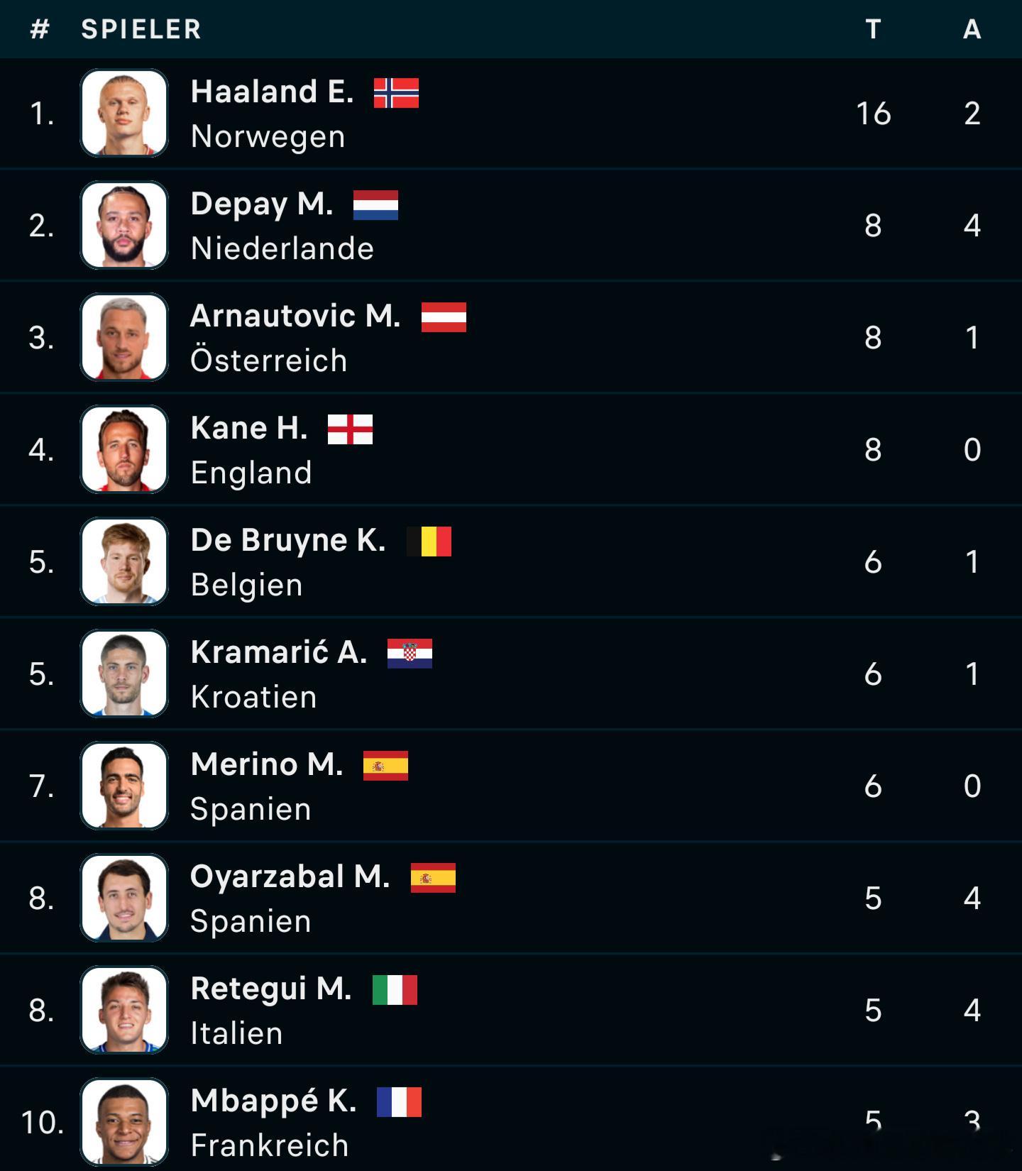 🤖世预赛欧洲区射手榜：哈兰德16球断层领跑🤯意大利1比4挪威  1️⃣ 哈兰