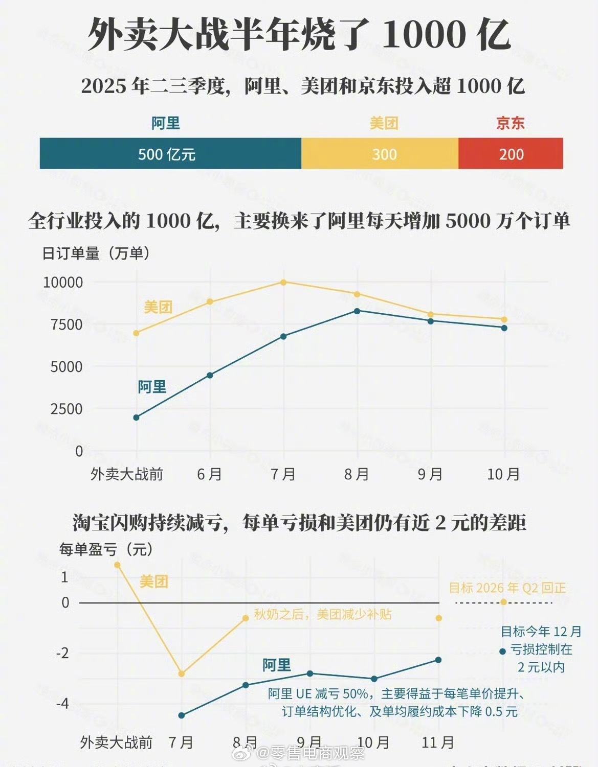 仅6个月外卖大战就烧掉近800亿 