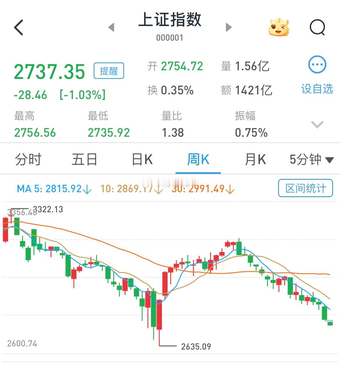 #A股#没有出现恐慌信号，加速探底中！美联储降息前，这两周有点熬人～ ​​​