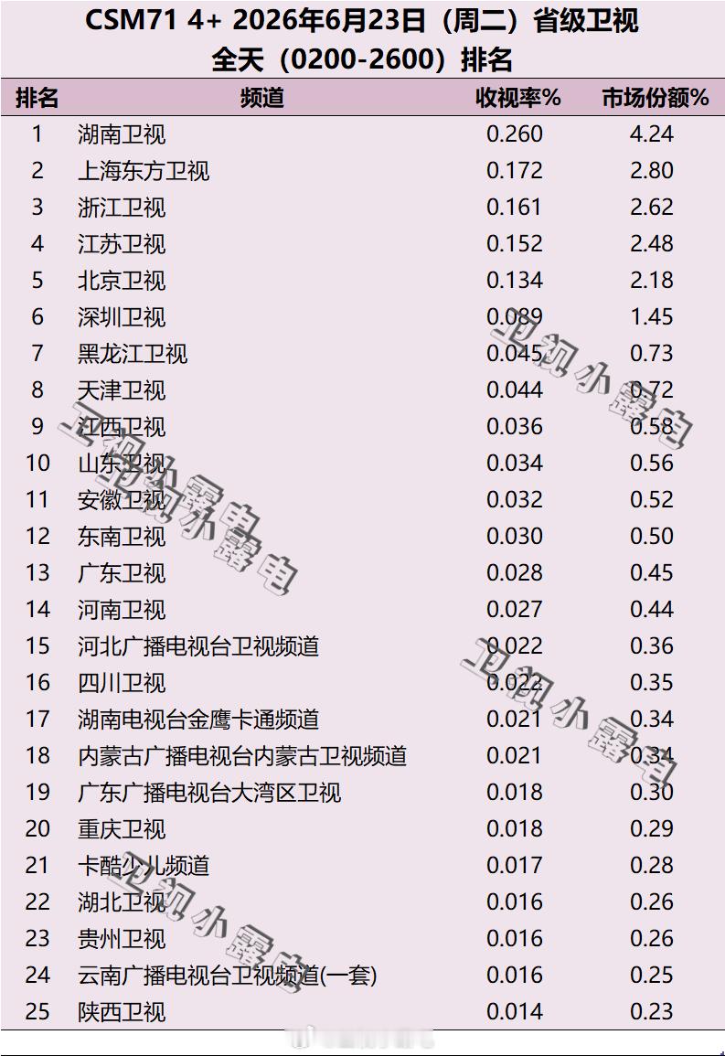 2026年6月23日 csm71 省级卫视全天收视率排名 