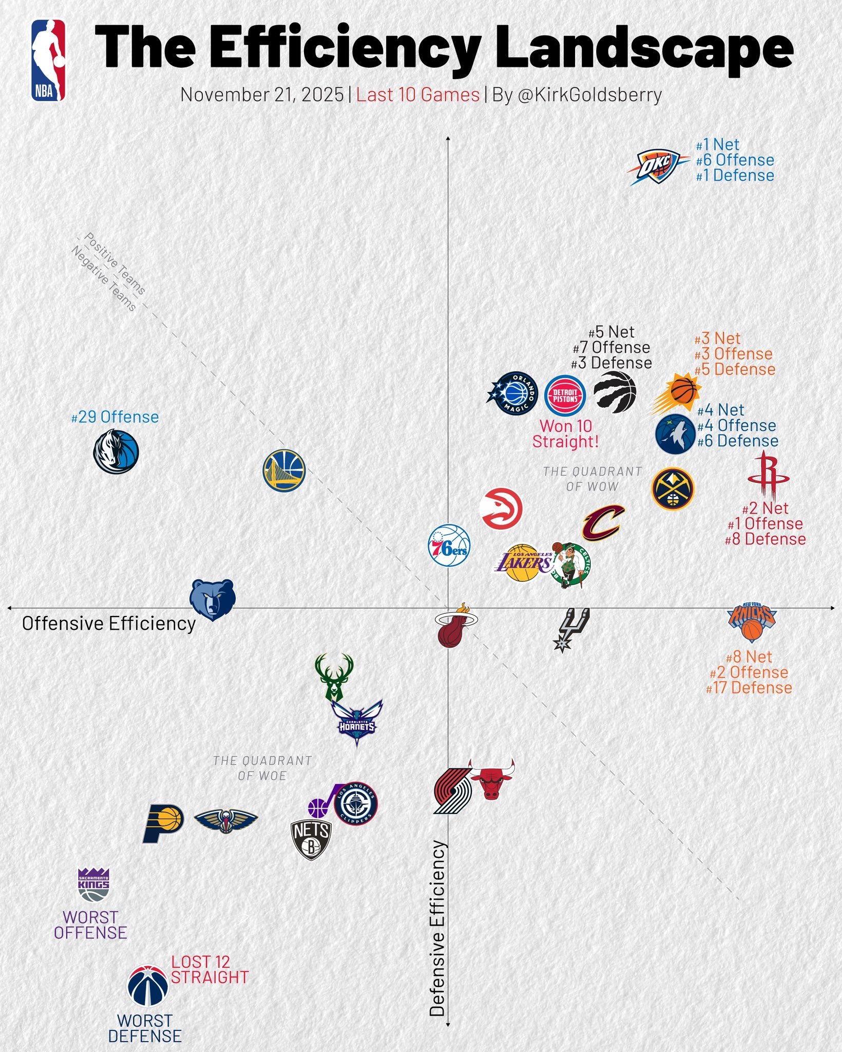 最新的效率图，勇士问题基本全在进攻这里 