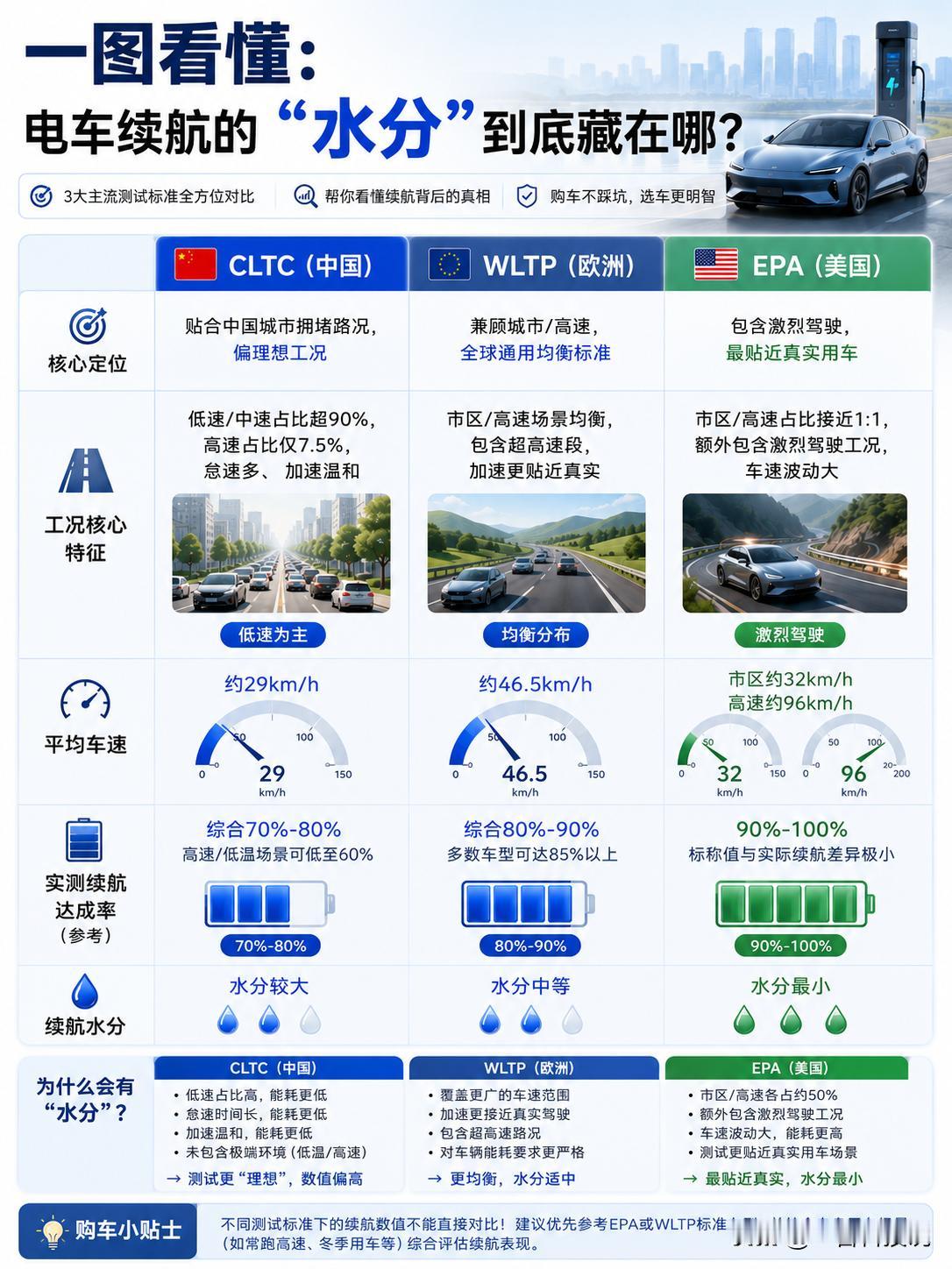 ​一图看懂：电车续航的“水分”到底藏在哪？

为什么你明明充满了电，一上路续航就