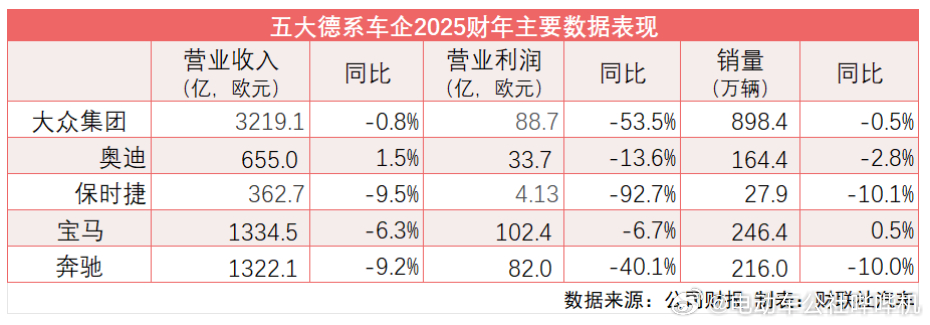 奥迪发布了新的财报后，五大德系品牌都已经公布了2025财年经营情况。大众销量89