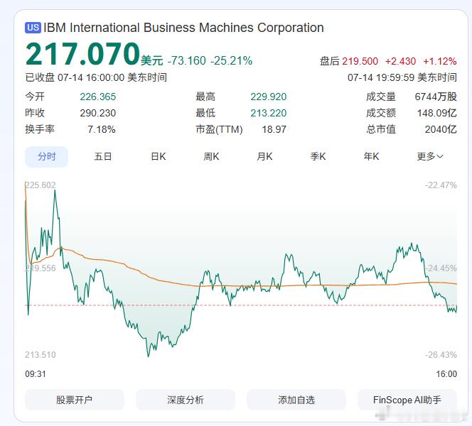 蓝色巨人IBM股票暴雷，开盘后股价一度暴跌25%，市值降至约2000亿美元，市值