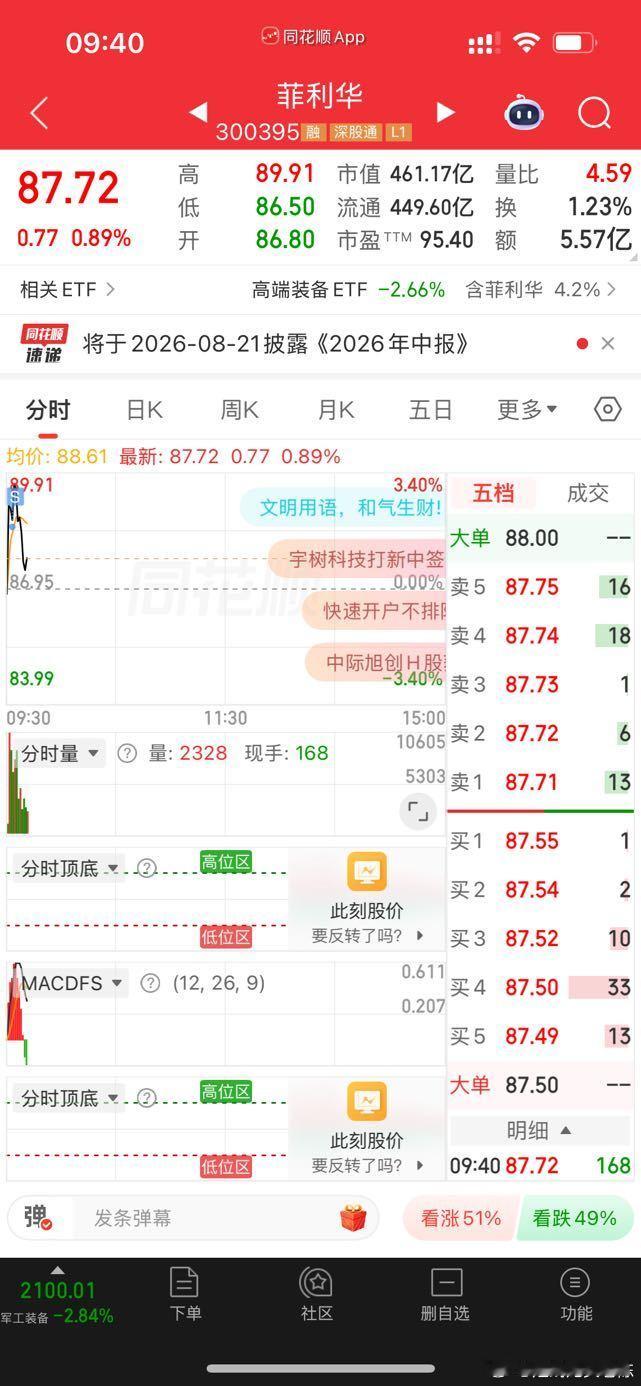 $菲利华 sz300395$ 兄弟们，这个我出来了，盈利8厘米 