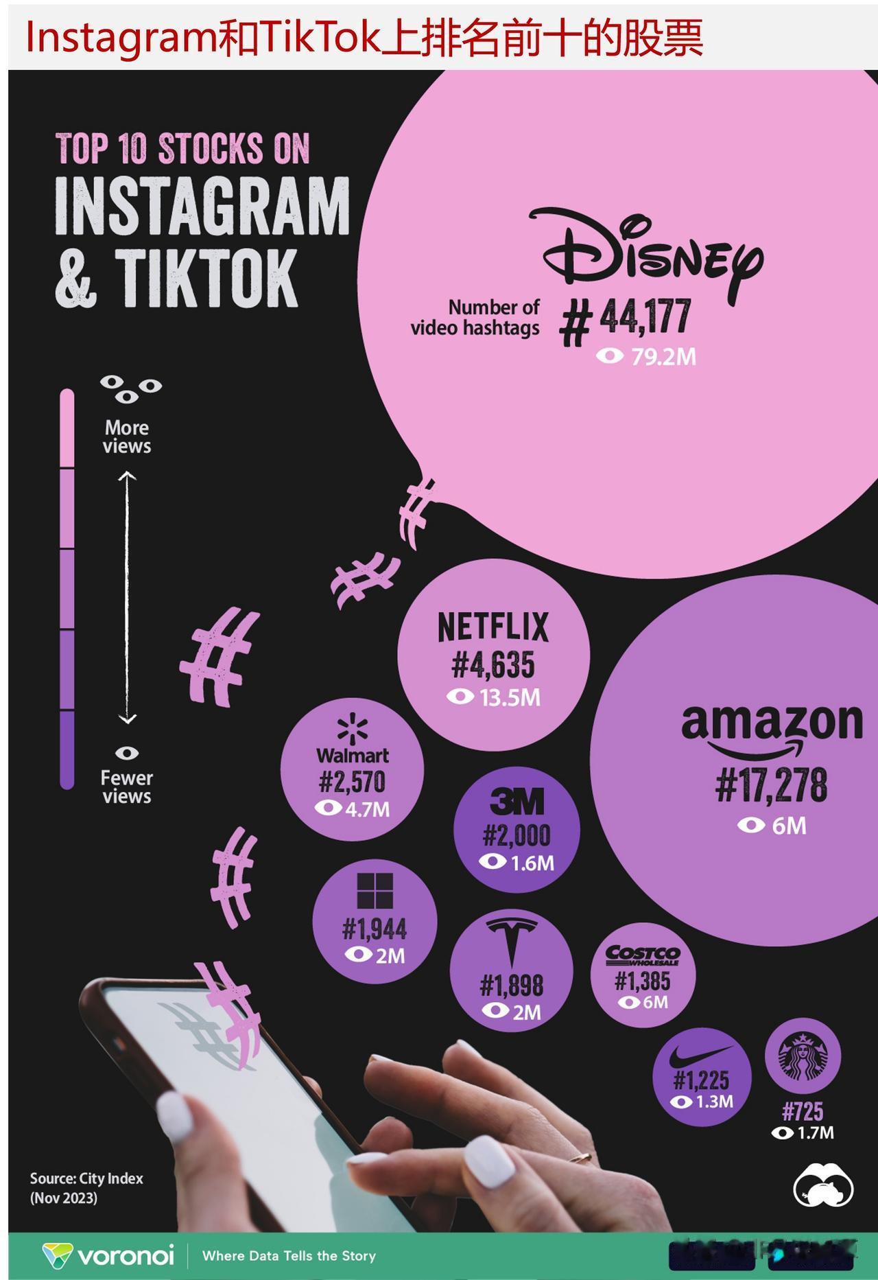 Instagram和TikTok上排名前十的股票，迪士尼最吸引眼球

投资者在投