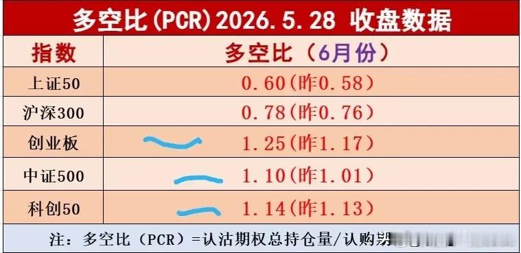 创业板指数真是强势，买不准基金还不如买创业板指数赚钱。周四板块多空比显示，创业板