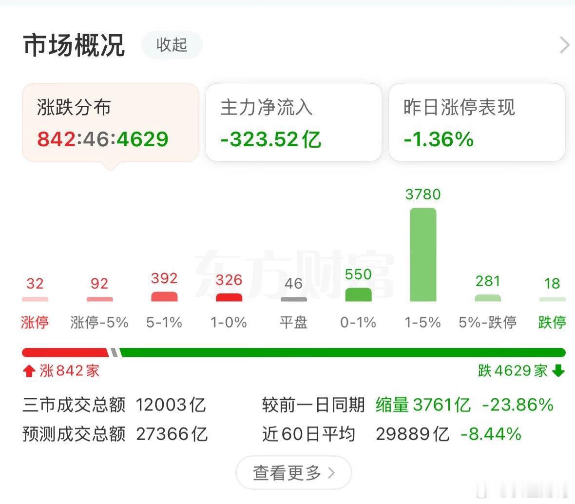 天天这种行情，有几个人赚钱的，有盈利就跑