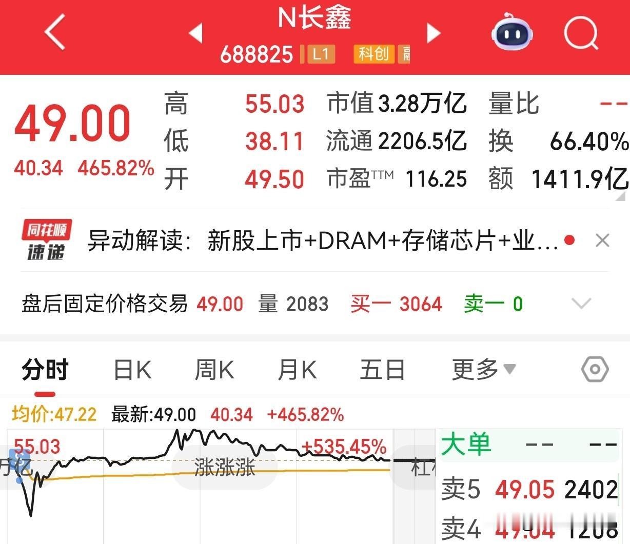 长鑫科技正式登陆科创板，没有想象中的疯狂。
开盘49.50元，收盘49.00元。
