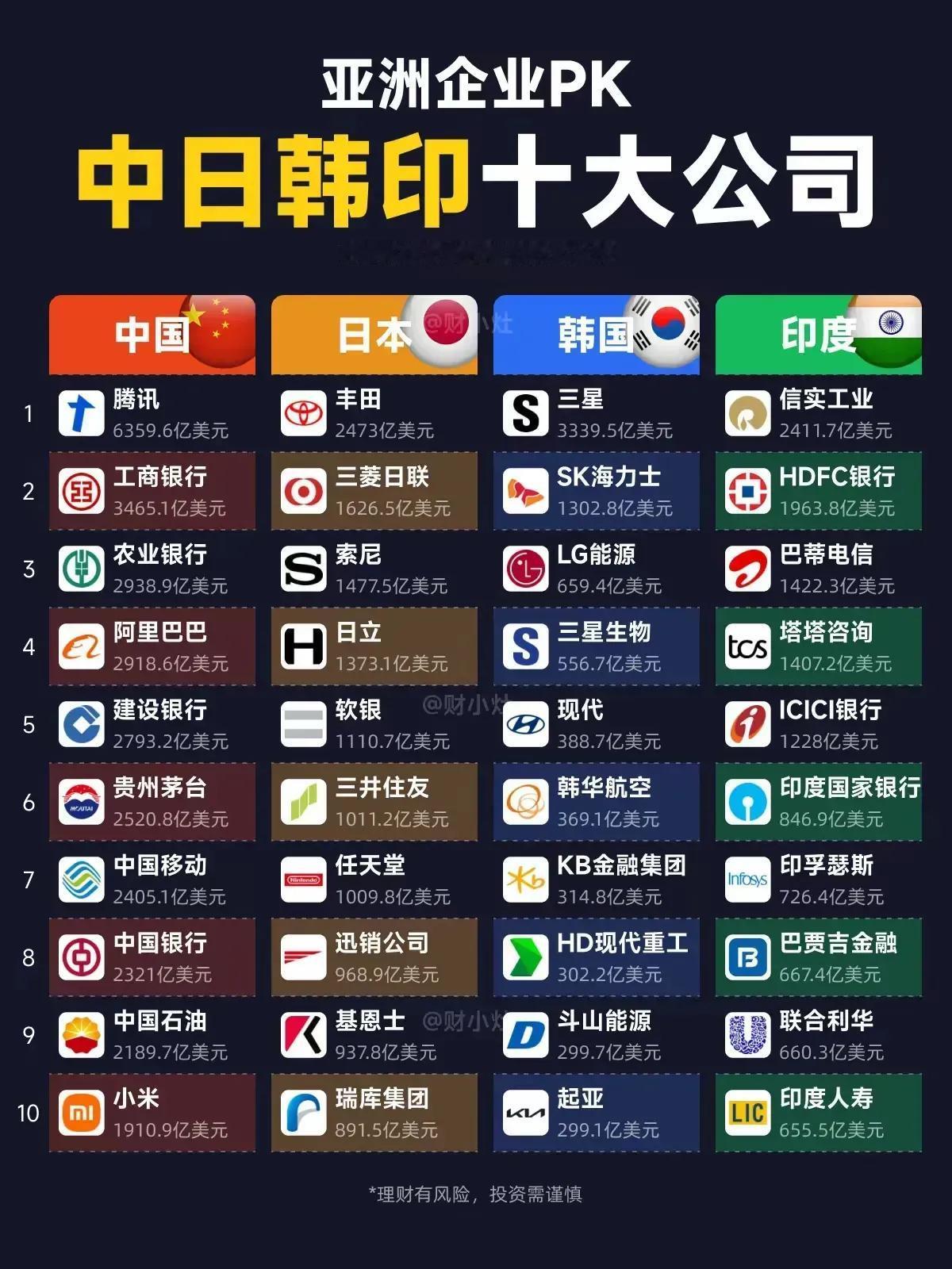 亚洲几个国家前十大公司，中国真的是断层性的领先。
腾讯6300多亿美元，是日本丰