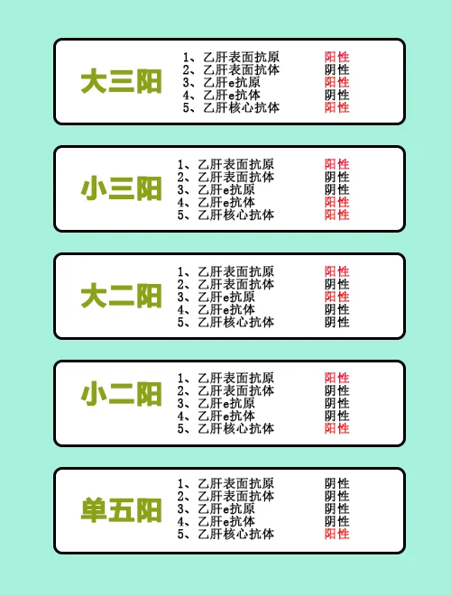 乙肝五项怎么看，1张图跟大家说明白！