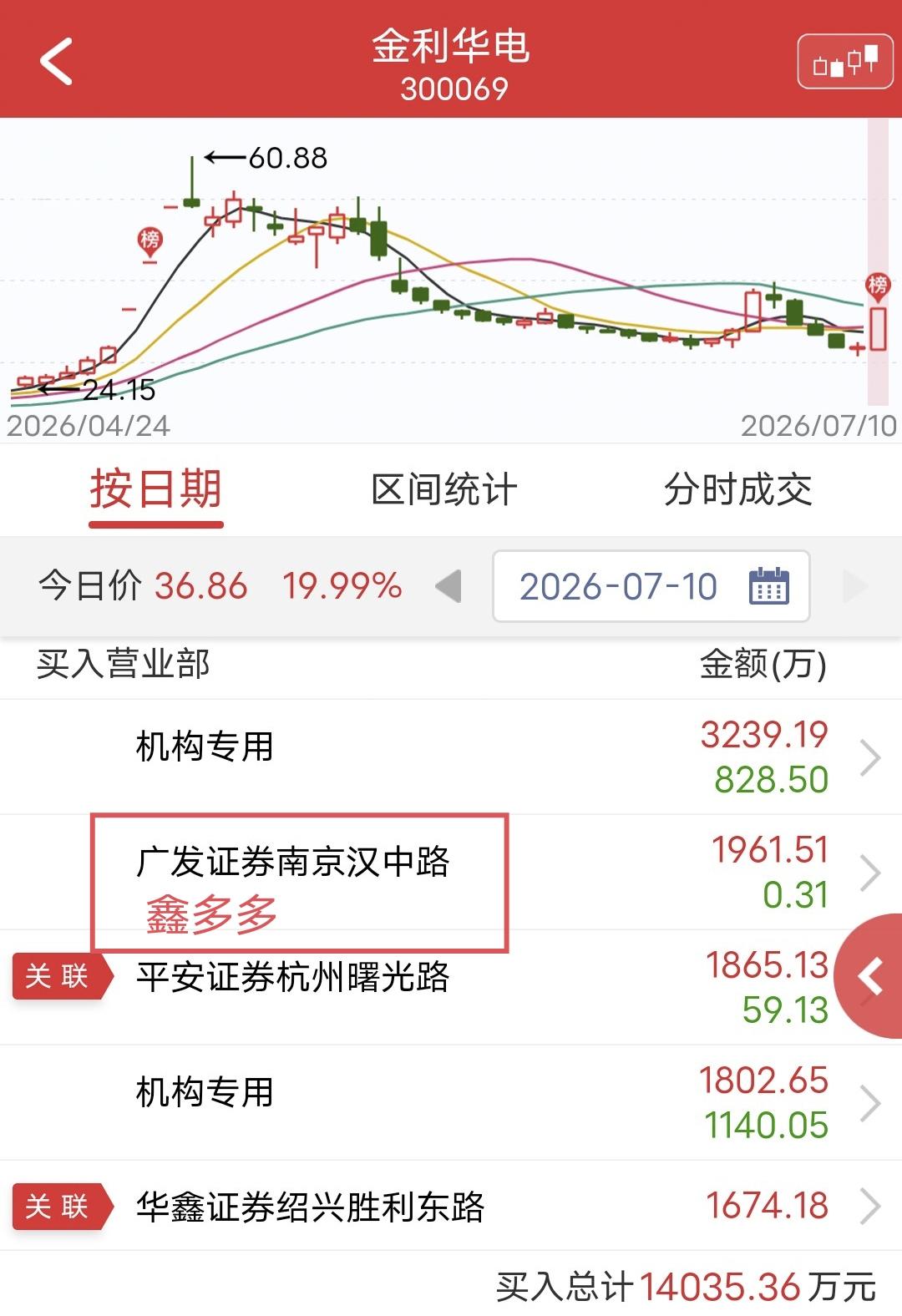 鑫多多出手1900万！

周五金利华电盘中涨停。

盘后龙虎榜显示，鑫多多买入1