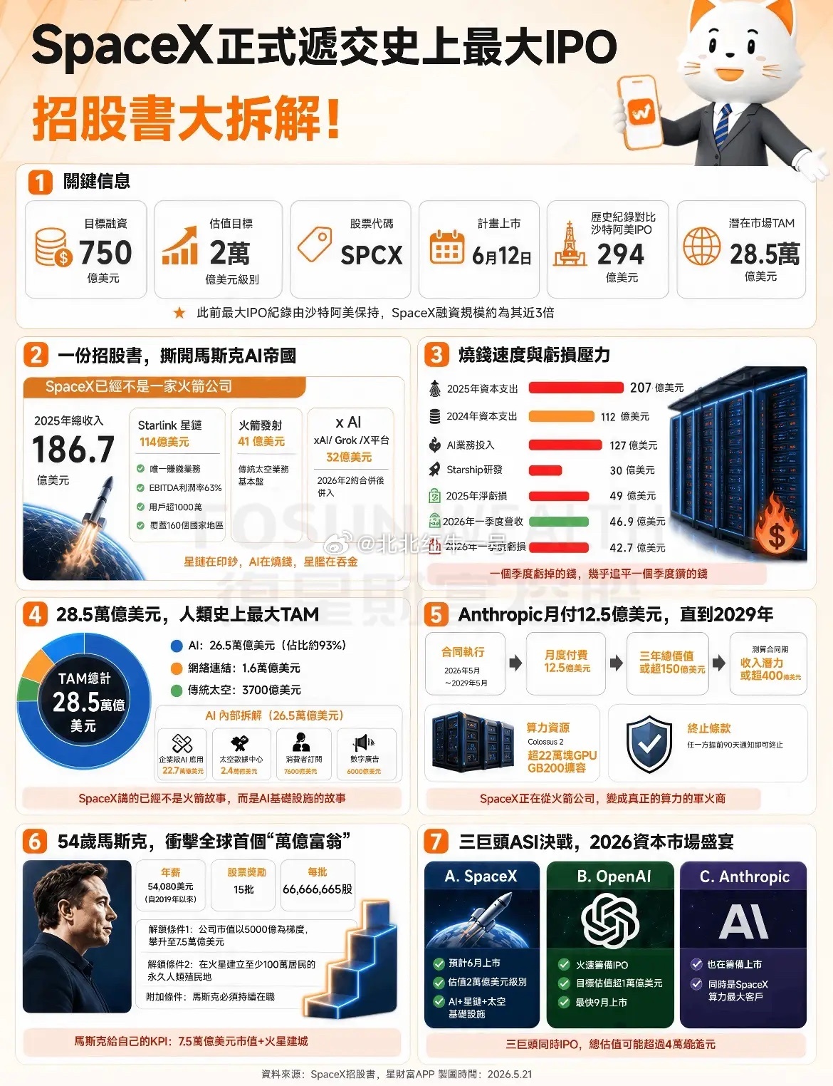 Space X上市估值达2万亿美元？ 毫无疑问Space X会是人类历史上有史以