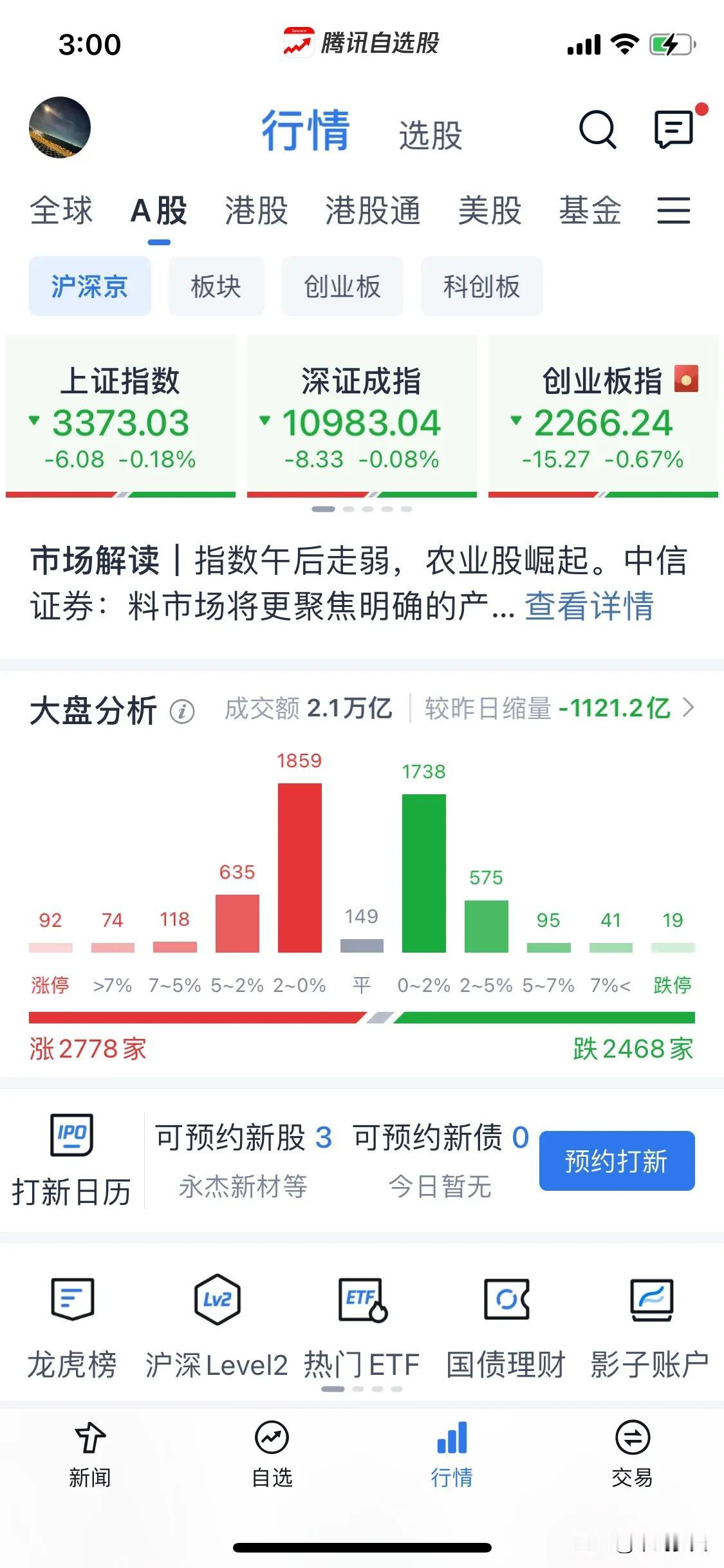 浅谈一下今天是否盘中调整。
尾盘跳水回调，可以理解成板块轮动，这就是我前面说的盘