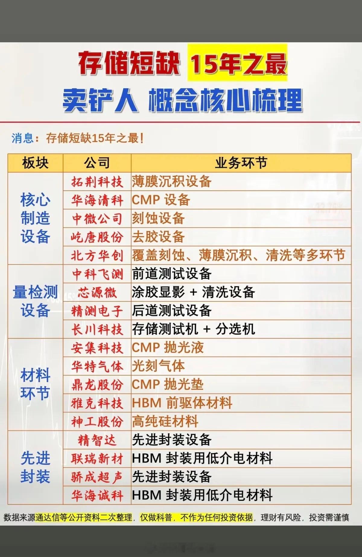 存储芯片短缺——核心概念股梳理！1.核心制造设备2.量检测设备3.材料环节4.先