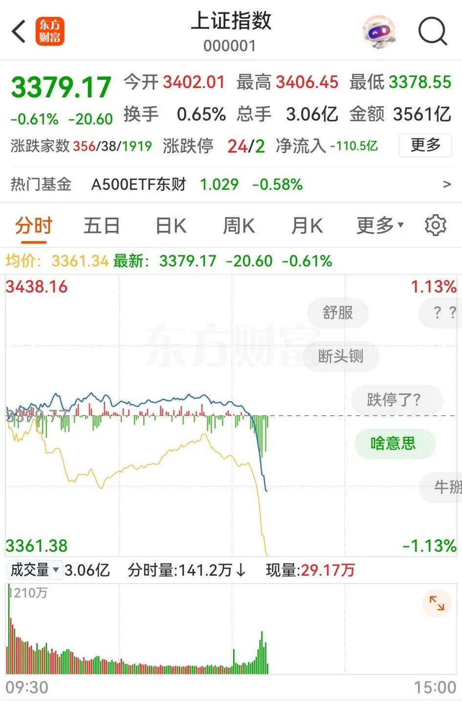 诡异，上午突破3400点并稳定运行，盘面还过得去。谁知吃了午饭后，三大股指就开始